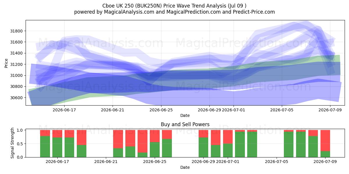  Cboe UK 250 (BUK250N) Support and Resistance area (08 Jul) 