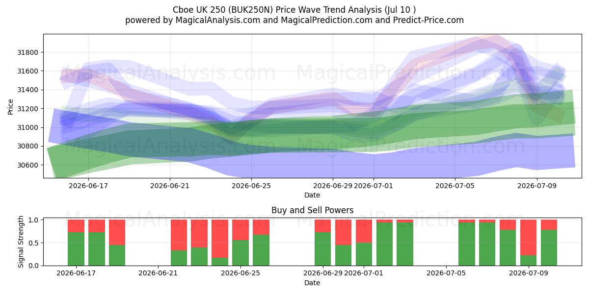  Cboe UK 250 (BUK250N) Support and Resistance area (09 Jul) 