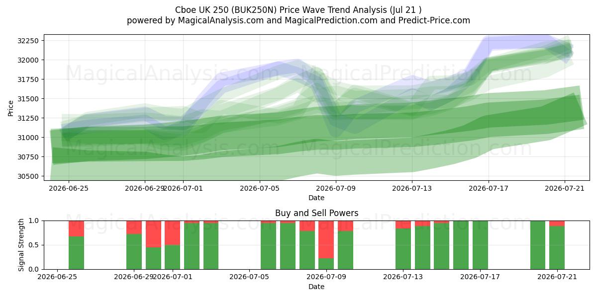  Cboe Reino Unido 250 (BUK250N) Support and Resistance area (17 Jul) 
