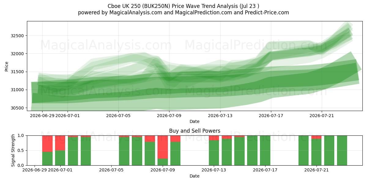  Cboe İngiltere 250 (BUK250N) Support and Resistance area (22 Jul) 