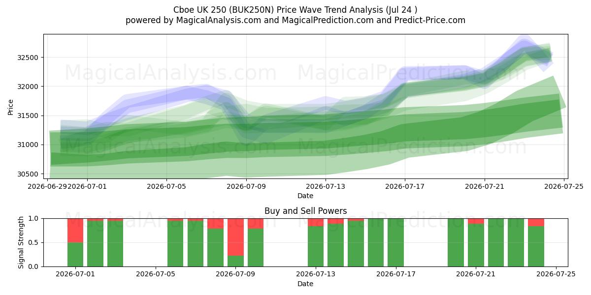  Cboe Reino Unido 250 (BUK250N) Support and Resistance area (23 Jul) 