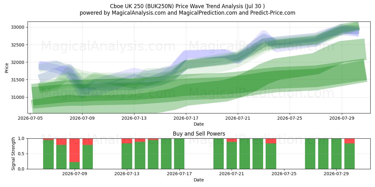  Cboe UK 250 (BUK250N) Support and Resistance area (29 Jul) 