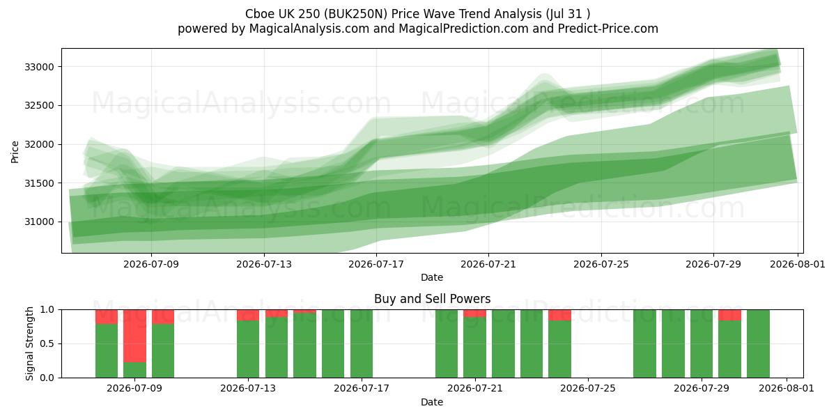  Cboe UK 250 (BUK250N) Support and Resistance area (30 Jul) 