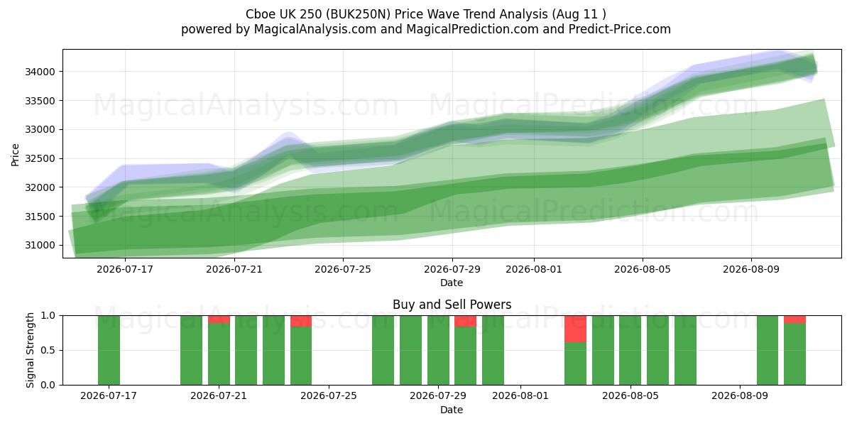  Cboe UK 250 (BUK250N) Support and Resistance area (10 Aug) 