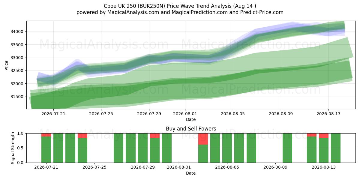  Cboe İngiltere 250 (BUK250N) Support and Resistance area (12 Aug) 