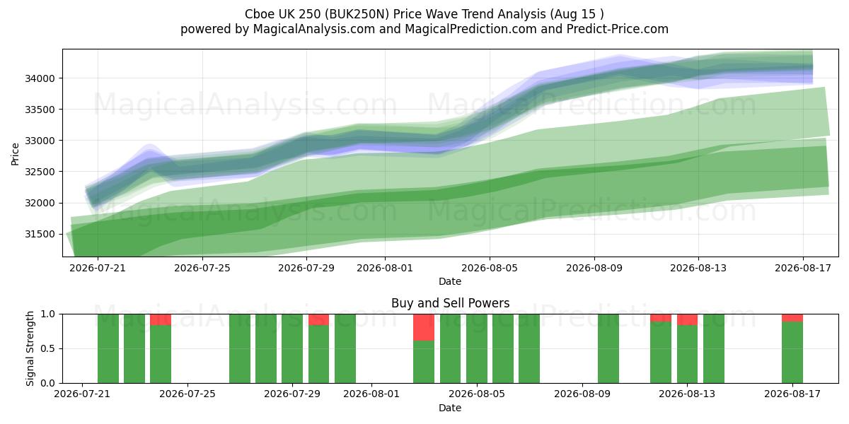  Cboe UK 250 (BUK250N) Support and Resistance area (14 Aug) 