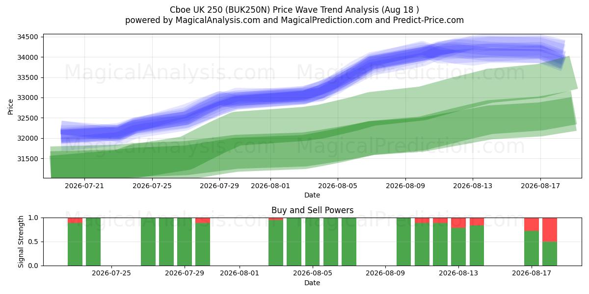  Cboe UK 250 (BUK250N) Support and Resistance area (17 Aug) 