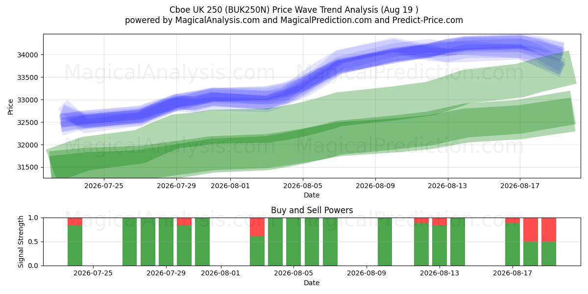  Cboe 영국 250 (BUK250N) Support and Resistance area (18 Aug) 