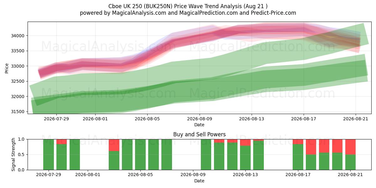  Cboe UK 250 (BUK250N) Support and Resistance area (19 Aug) 