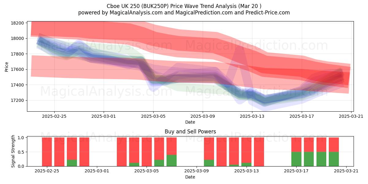  Cboe UK 250 (BUK250P) Support and Resistance area (20 Mar) 