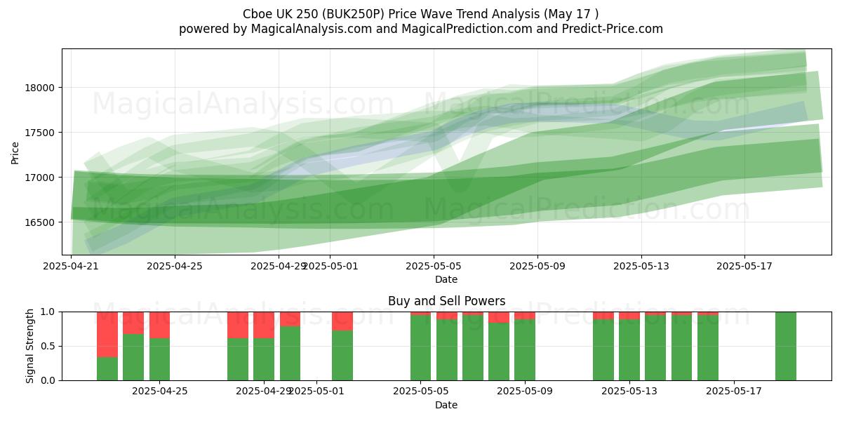  Cboe UK 250 (BUK250P) Support and Resistance area (17 May) 