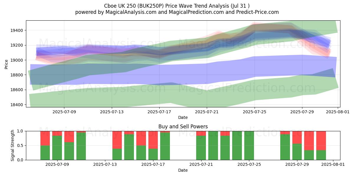  Cboe Reino Unido 250 (BUK250P) Support and Resistance area (30 Jul) 