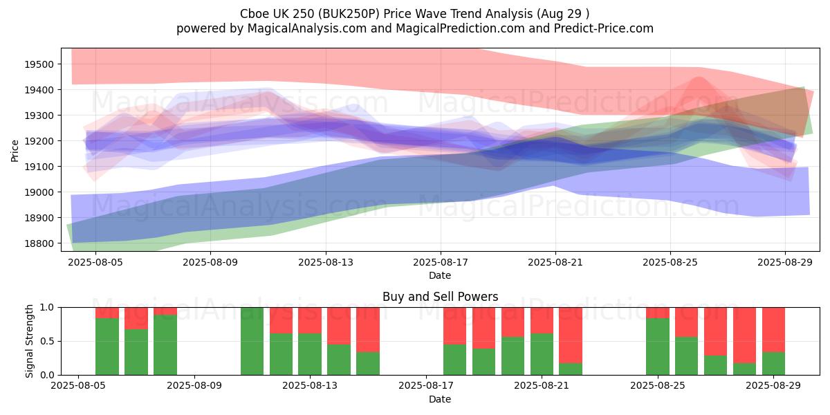  Cboe Reino Unido 250 (BUK250P) Support and Resistance area (28 Aug) 