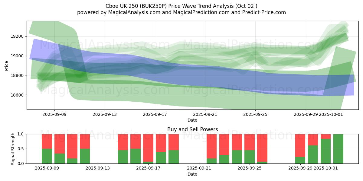  Cboe UK 250 (BUK250P) Support and Resistance area (01 Oct) 