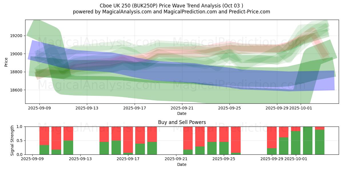 Cboe UK 250 (BUK250P) Support and Resistance area (02 Oct) 