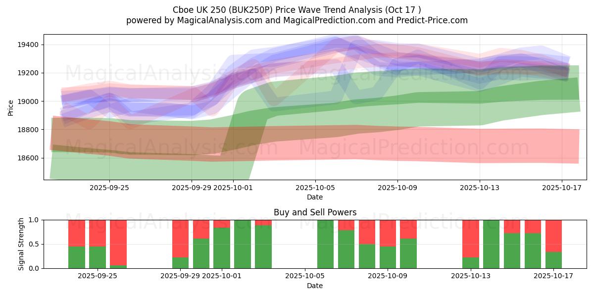 Cboe 영국 250 (BUK250P) Support and Resistance area (16 Oct) Cboe 영국 250 (BUK250P) Support and Resistance area (16 Oct)