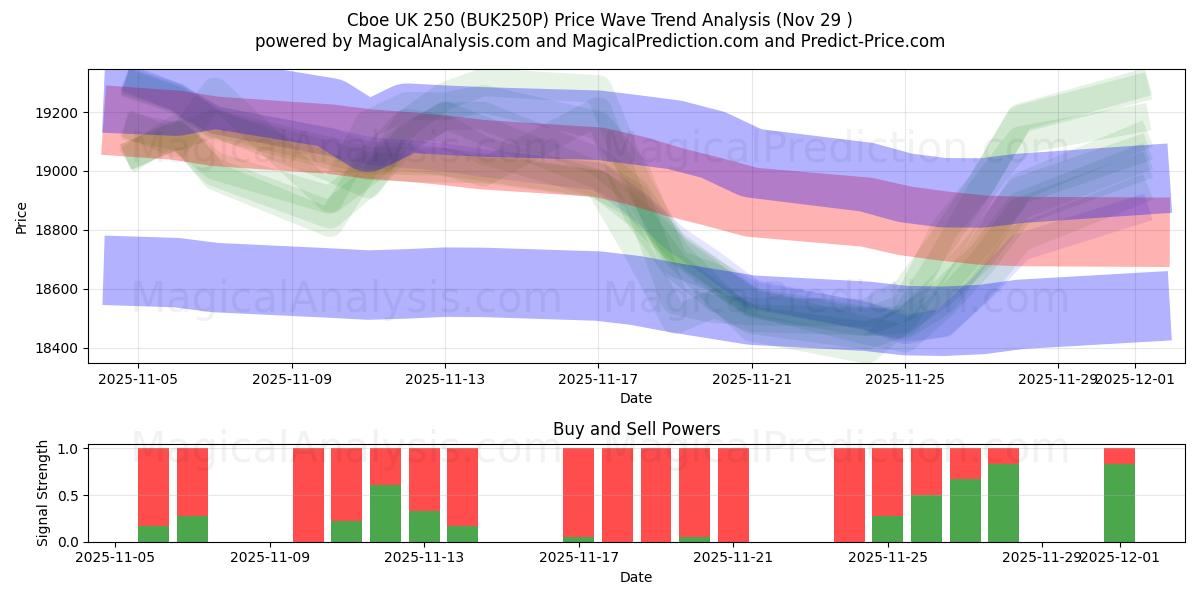  Cboe UK 250 (BUK250P) Support and Resistance area (28 Nov) 
