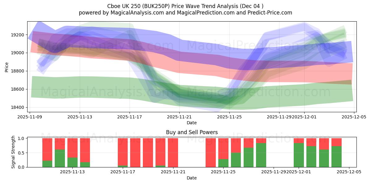  Cboe İngiltere 250 (BUK250P) Support and Resistance area (03 Dec) 