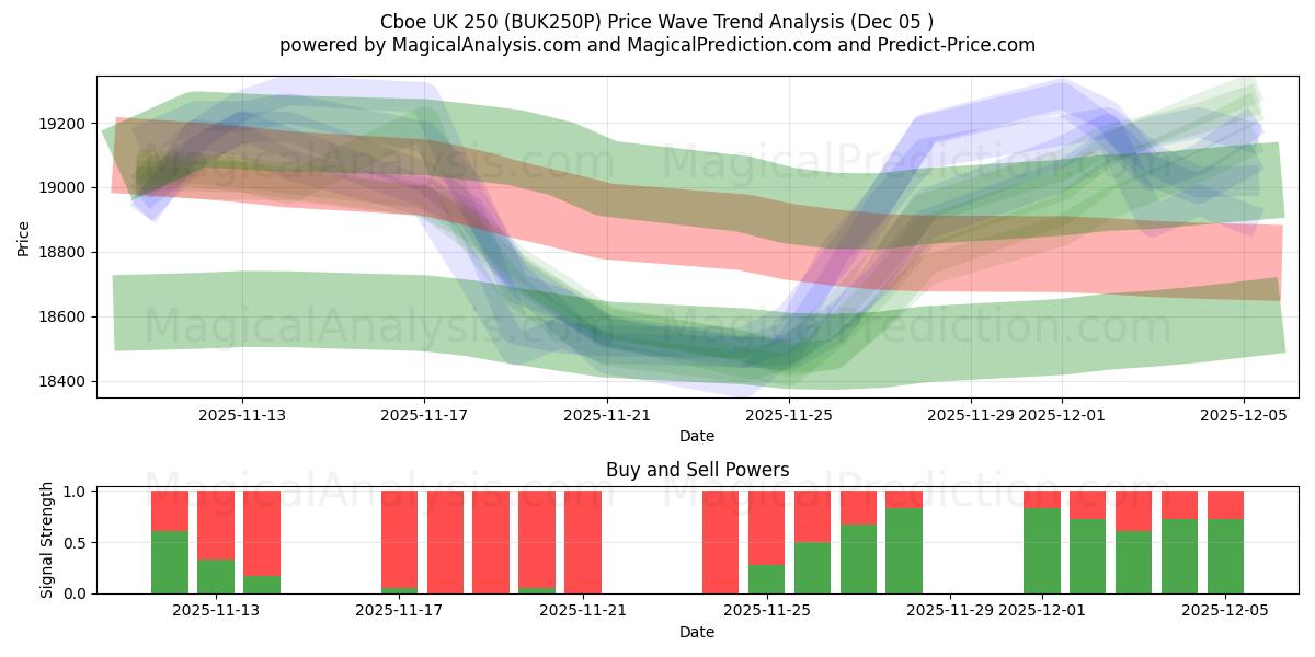  芝加哥期权交易所英国 250 (BUK250P) Support and Resistance area (04 Dec) 