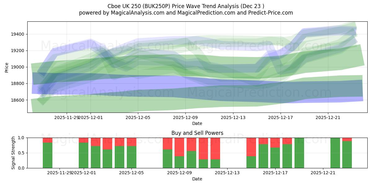  Cboe UK 250 (BUK250P) Support and Resistance area (22 Dec) 