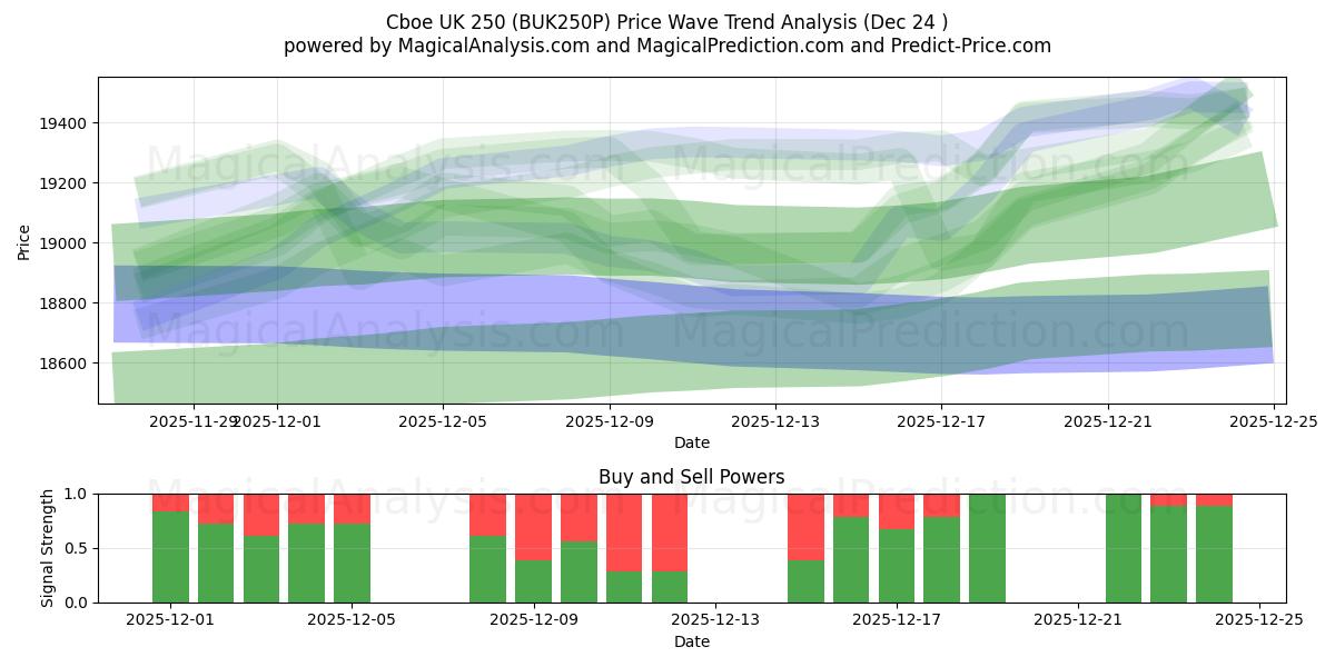  Cboe 영국 250 (BUK250P) Support and Resistance area (23 Dec) 