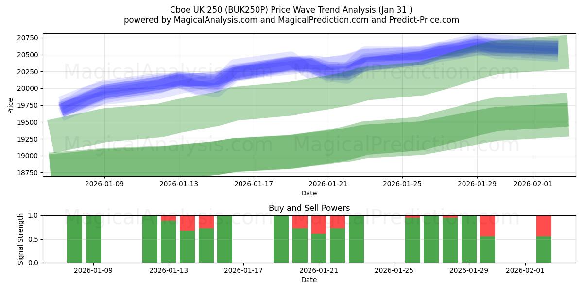  Cboe UK 250 (BUK250P) Support and Resistance area (30 Jan) 