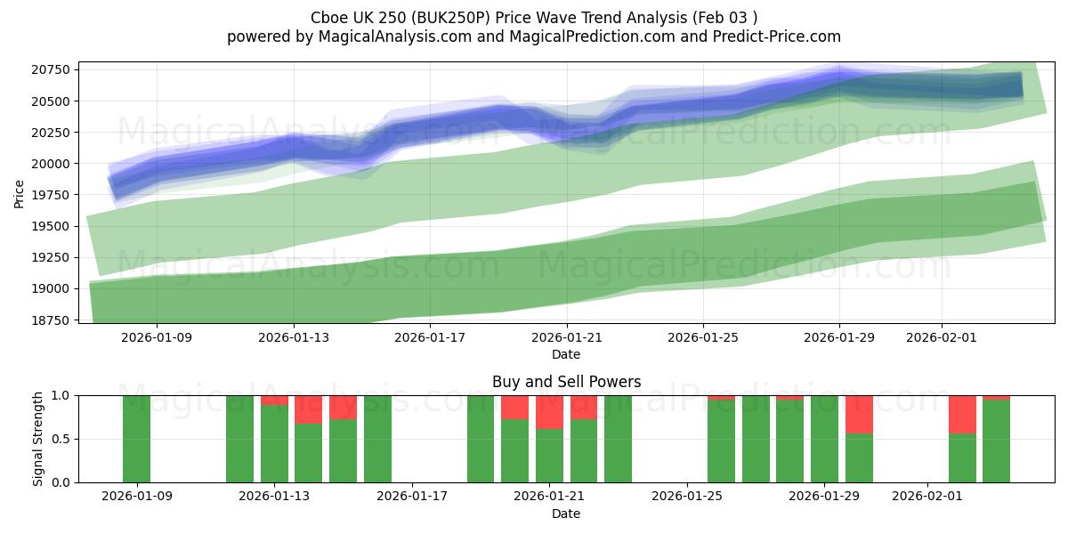  Cboe UK 250 (BUK250P) Support and Resistance area (02 Feb) 