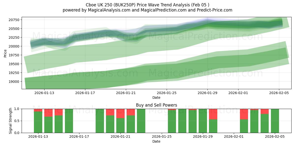  Cboe Reino Unido 250 (BUK250P) Support and Resistance area (04 Feb) 