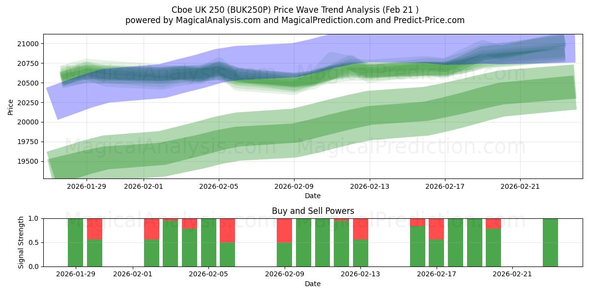  Cboe UK 250 (BUK250P) Support and Resistance area (20 Feb) 
