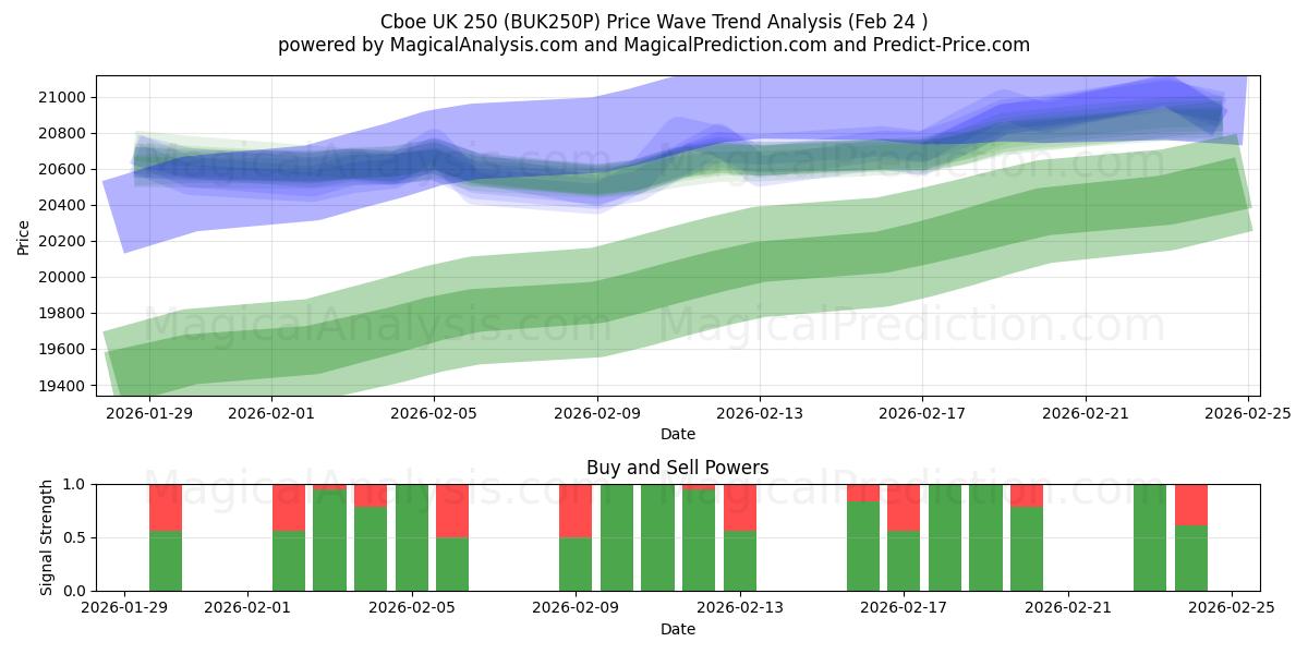  كبو المملكة المتحدة 250 (BUK250P) Support and Resistance area (23 Feb) 