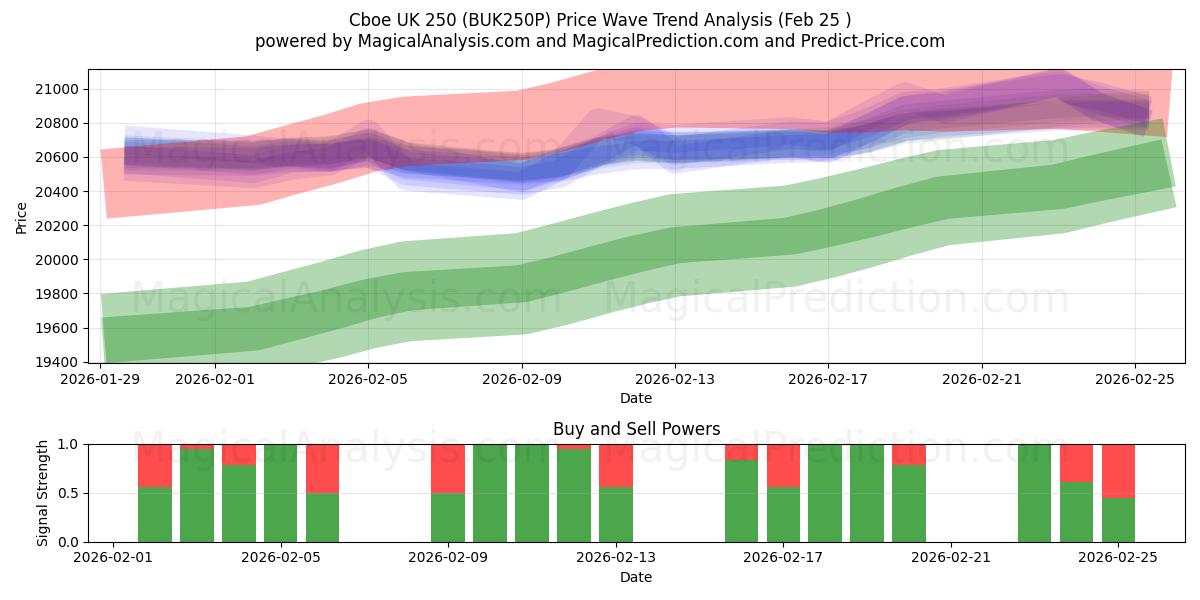  芝加哥期权交易所英国 250 (BUK250P) Support and Resistance area (24 Feb) 
