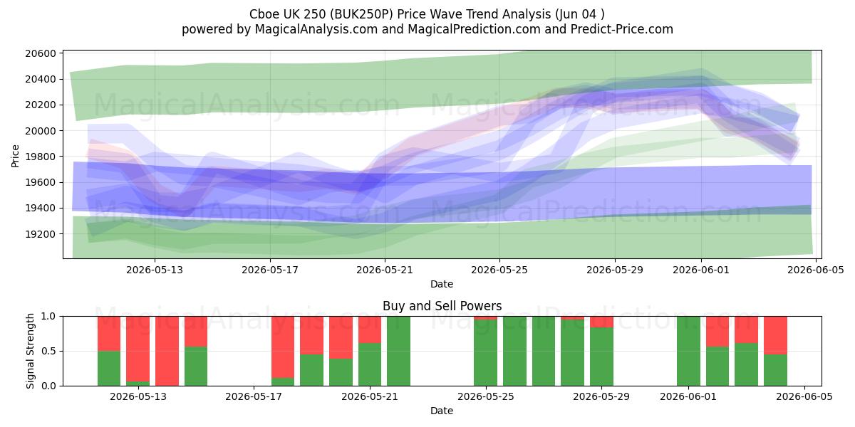  Cboe UK 250 (BUK250P) Support and Resistance area (03 Jun) 