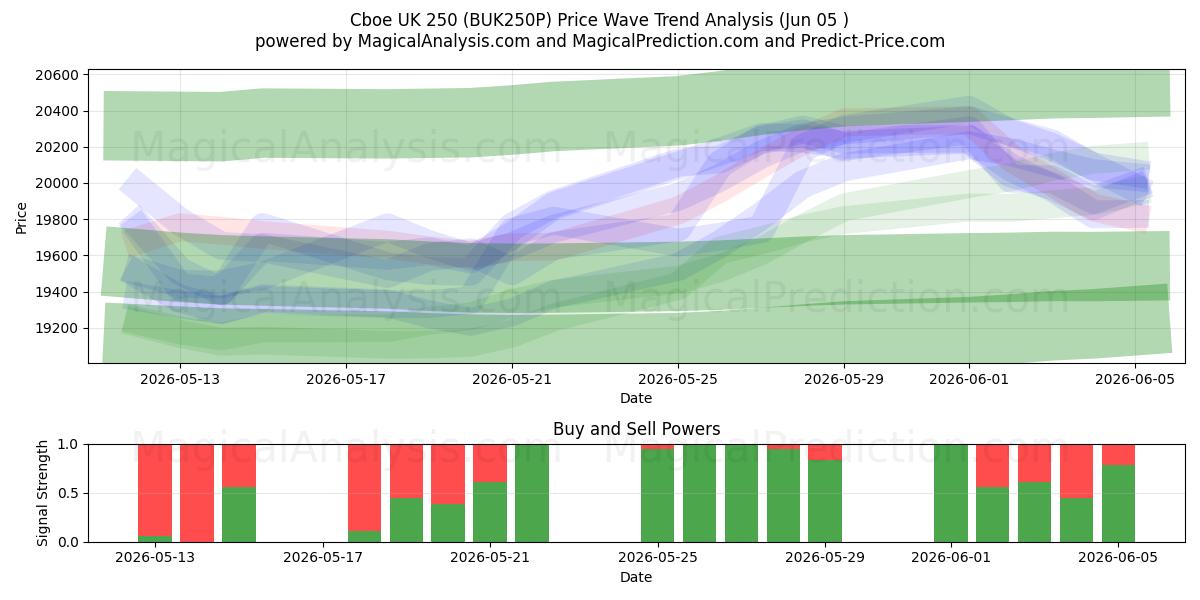  Cboe UK 250 (BUK250P) Support and Resistance area (04 Jun) 