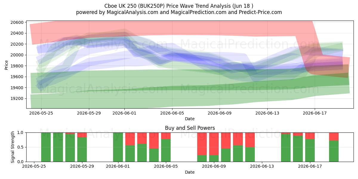  CBOE UK 250 (BUK250P) Support and Resistance area (08 Jun) 