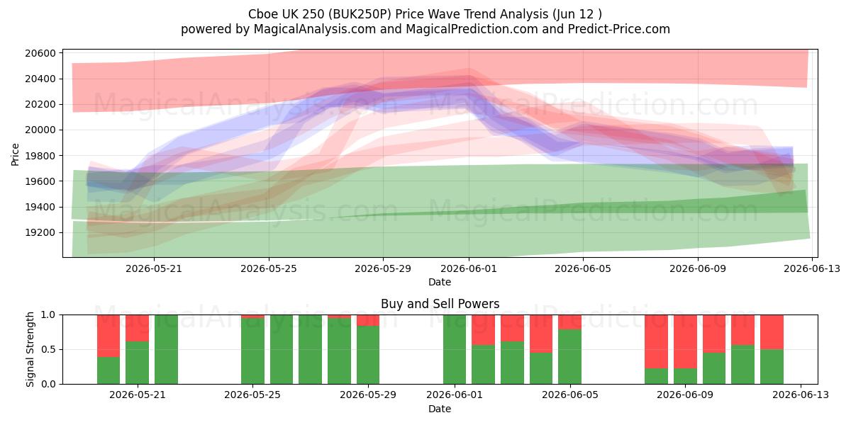  Cboe UK 250 (BUK250P) Support and Resistance area (09 Jun) 