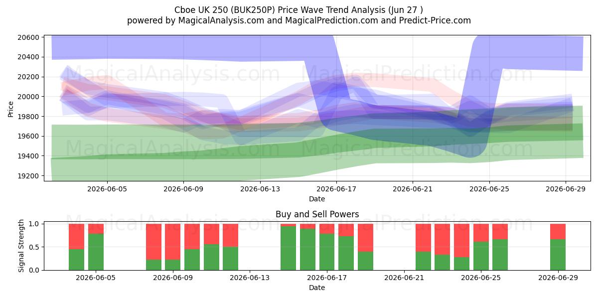  CBOE UK 250 (BUK250P) Support and Resistance area (26 Jun) 