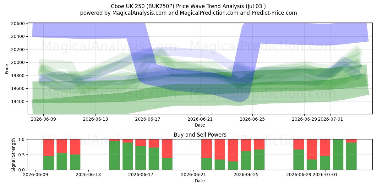  Cboe Reino Unido 250 (BUK250P) Support and Resistance area (02 Jul) 
