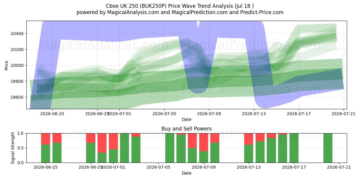  Cboe UK 250 (BUK250P) Support and Resistance area (16 Jul) 