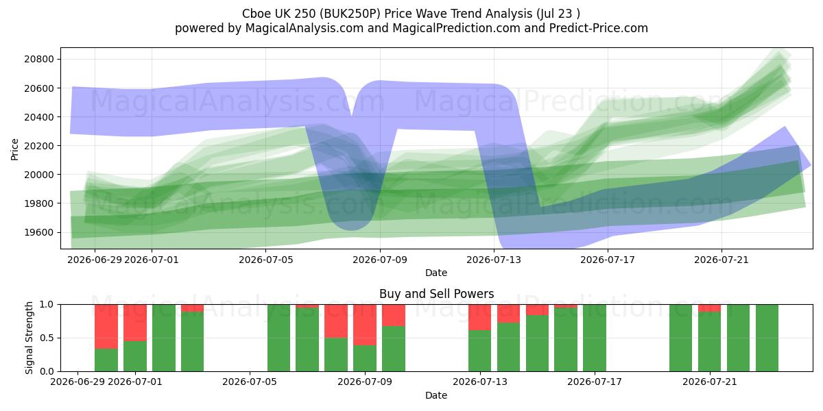  Cboe 영국 250 (BUK250P) Support and Resistance area (22 Jul) 