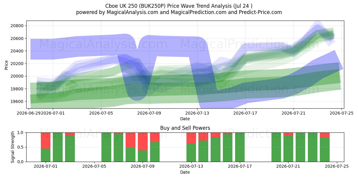  Cboe UK 250 (BUK250P) Support and Resistance area (23 Jul) 