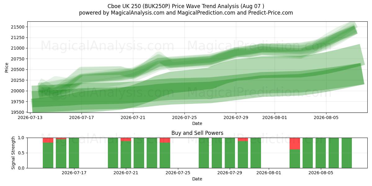 CBOE UK 250 (BUK250P) Support and Resistance area (06 Aug) 
