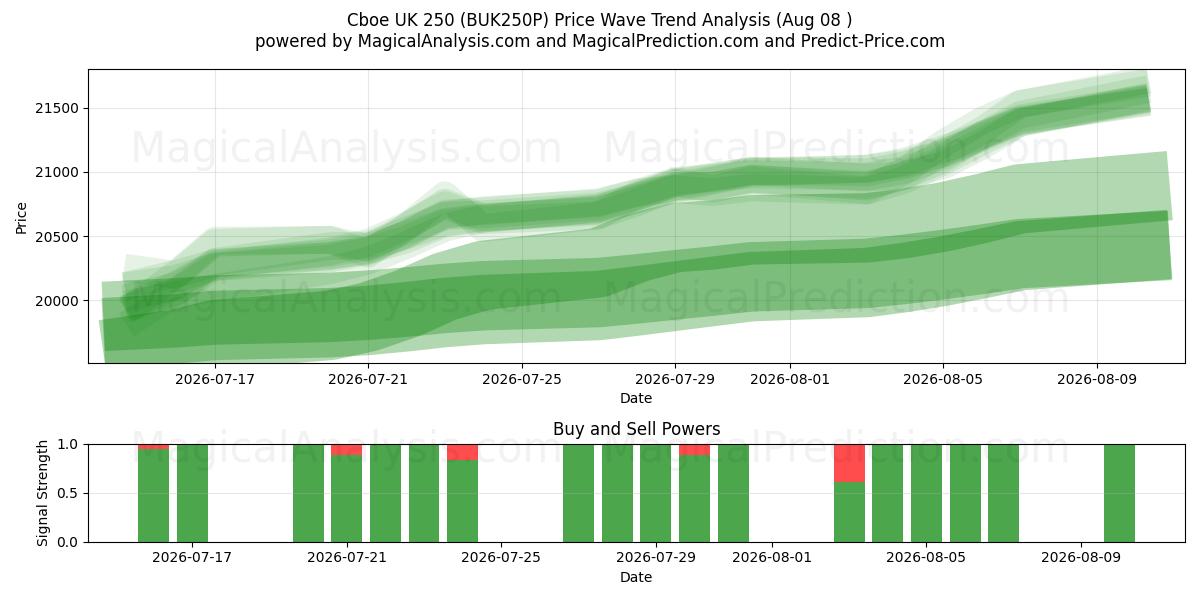  Cboe UK 250 (BUK250P) Support and Resistance area (07 Aug) 