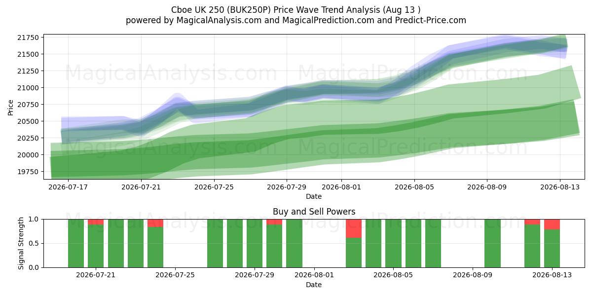  Cboe Reino Unido 250 (BUK250P) Support and Resistance area (12 Aug) 