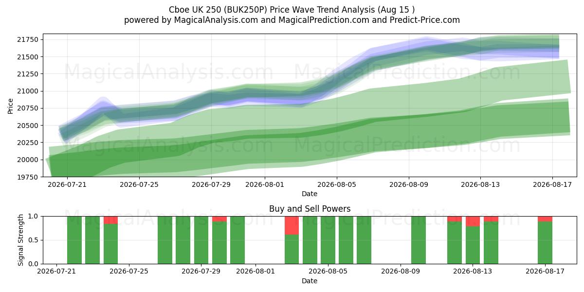  Cboe UK 250 (BUK250P) Support and Resistance area (13 Aug) 