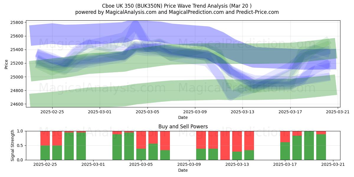  Cboe UK 350 (BUK350N) Support and Resistance area (20 Mar) 