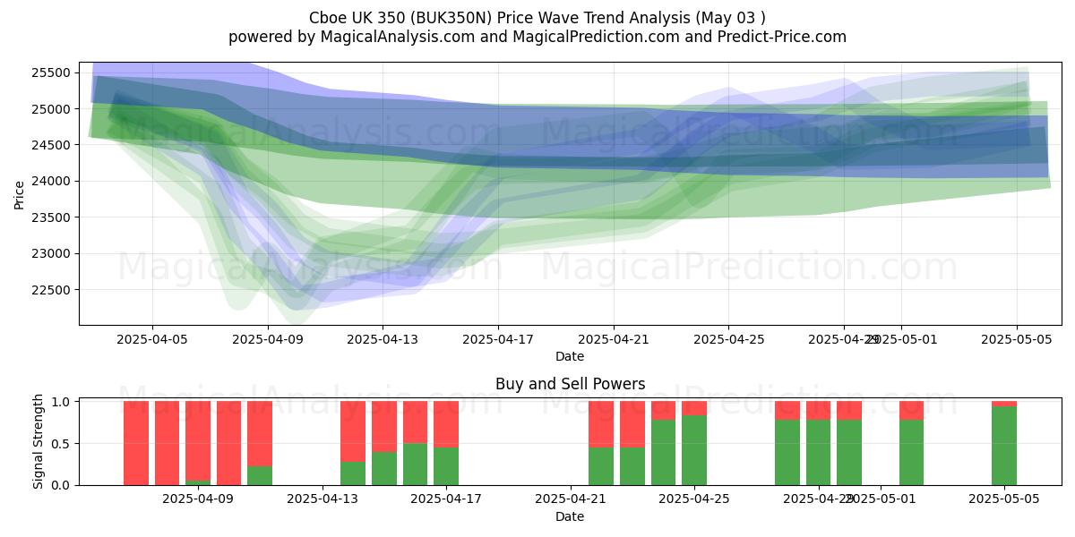  Cboe UK 350 (BUK350N) Support and Resistance area (03 May) 