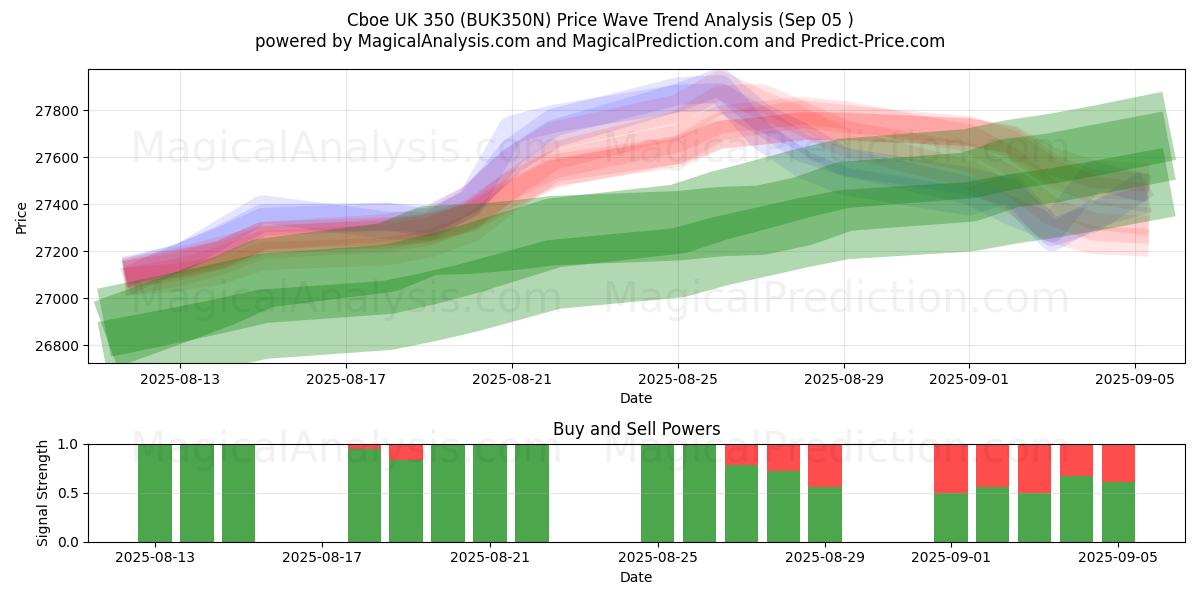  Cboe UK 350 (BUK350N) Support and Resistance area (03 Sep) 