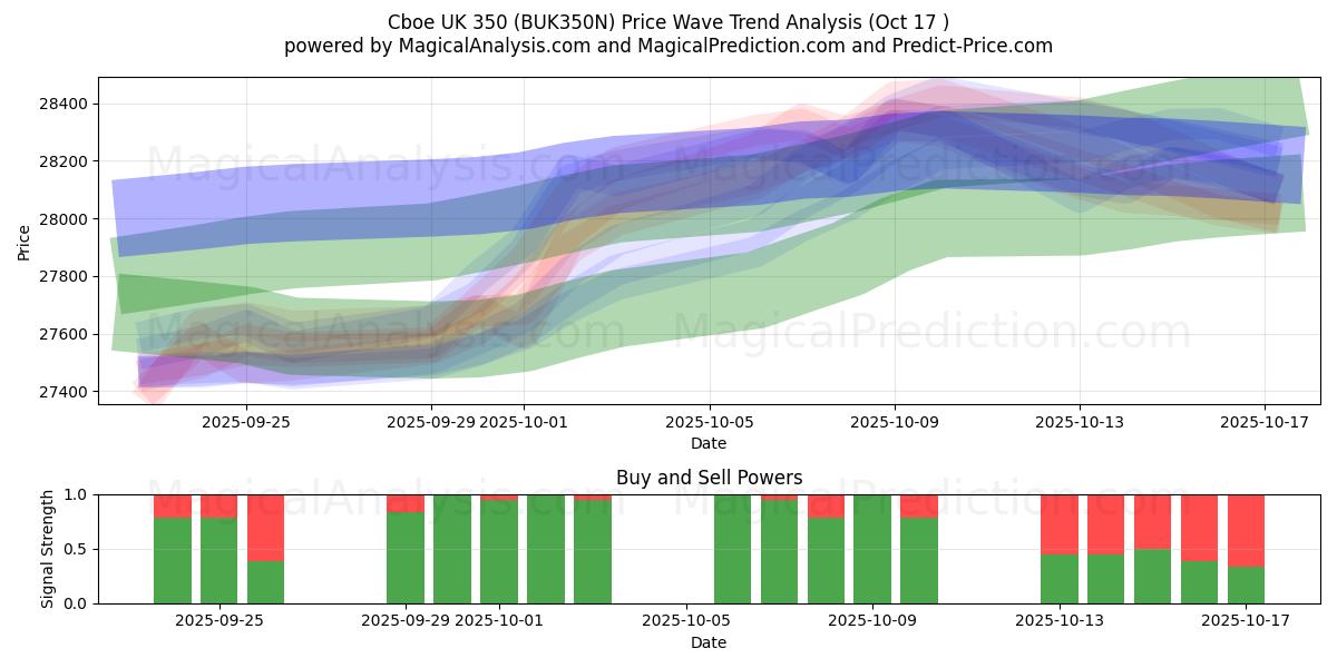 Cboe UK 350 (BUK350N) Support and Resistance area (16 Oct) Cboe UK 350 (BUK350N) Support and Resistance area (16 Oct)