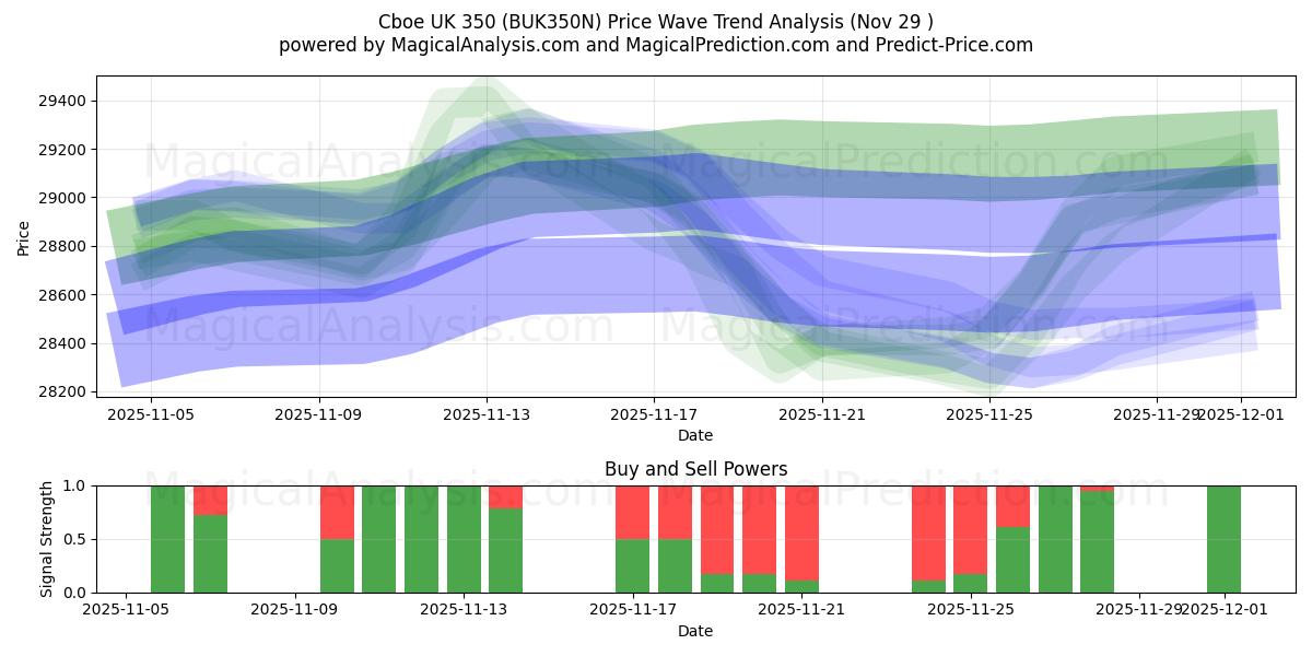  Cboe Royaume-Uni 350 (BUK350N) Support and Resistance area (28 Nov) 