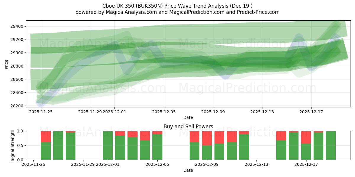  Cboe UK 350 (BUK350N) Support and Resistance area (18 Dec) 